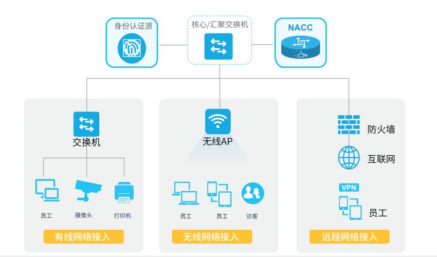 联软N系列网络准入控制系统与略铭网络的协同应用探析